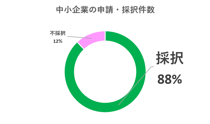 エネ合　省エネ　中小採択率